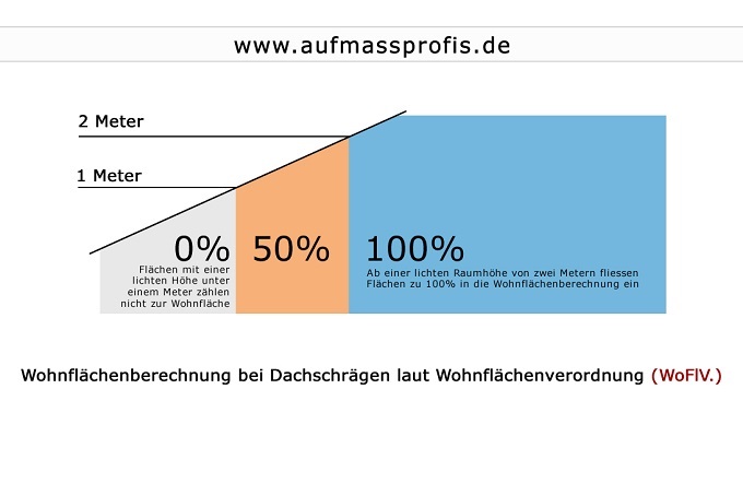 Tipps Zur Wohnflachenberechnung In Bezug Auf Dachgeschoss Und Dachschrage Auch In Berlin Und Potsdam